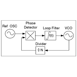 RF PLL Synthesizer IC