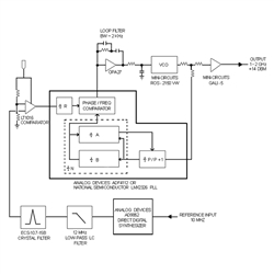 RF DDS Synthesizer